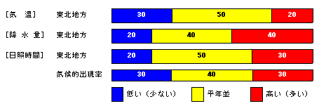 向こう1か月の気温、降水量、日照時間、降雪量の各等級の確率(%)