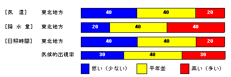 向こう1か月の気温、降水量、日照時間、降雪量の各等級の確率(%)
