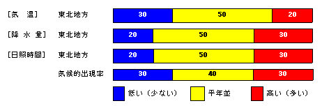 �������P�����̋C���A�~���ʁA���Ǝ��ԁA�~��ʂ̊e�����̊m���i���j