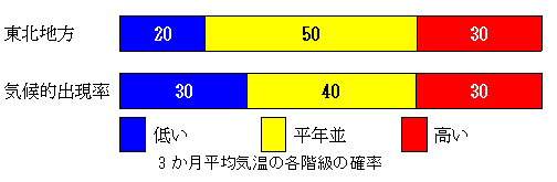 3か月平均気温の各等級の確率