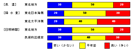 �������P�����̋C���A�~���ʁA���Ǝ��ԁA�~��ʂ̊e�����̊m���i���j