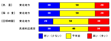 向こう1か月の気温、降水量、日照時間、降雪量の各等級の確率(%)