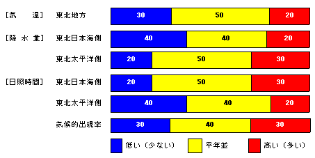 �������P�����̋C���A�~���ʁA���Ǝ��ԁA�~��ʂ̊e�����̊m���i���j