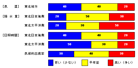 向こう1か月の気温、降水量、日照時間、降雪量の各等級の確率(%)