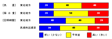 �������P�����̋C���A�~���ʁA���Ǝ��ԁA�~��ʂ̊e�����̊m���i���j