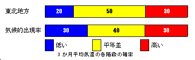 3か月平均気温の各等級の確率