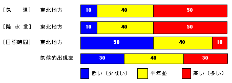 向こう1か月の気温、降水量、日照時間、降雪量の各等級の確率(%)