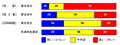 �������P�����̋C���A�~���ʁA���Ǝ��ԁA�~��ʂ̊e�����̊m���i���j