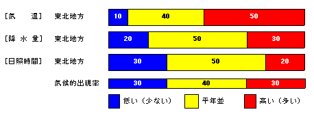 向こう1か月の気温、降水量、日照時間、降雪量の各等級の確率(%)