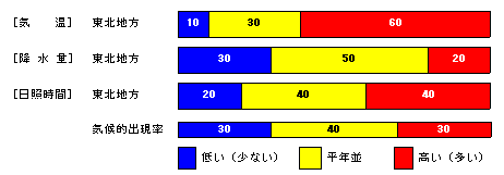 向こう1か月の気温、降水量、日照時間、降雪量の各等級の確率(%)