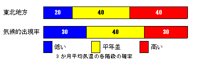 3か月平均気温の各等級の確率