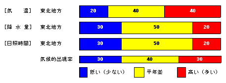 �������P�����̋C���A�~���ʁA���Ǝ��ԁA�~��ʂ̊e�����̊m���i���j