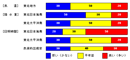 �������P�����̋C���A�~���ʁA���Ǝ��ԁA�~��ʂ̊e�����̊m���i���j