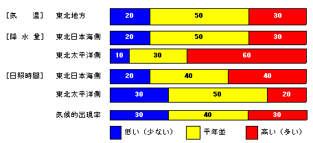向こう1か月の気温、降水量、日照時間、降雪量の各等級の確率(%)