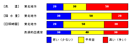 向こう1か月の気温、降水量、日照時間、降雪量の各等級の確率(%)