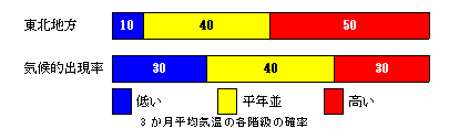 3か月平均気温の各等級の確率