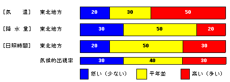 �������P�����̋C���A�~���ʁA���Ǝ��ԁA�~��ʂ̊e�����̊m���i���j