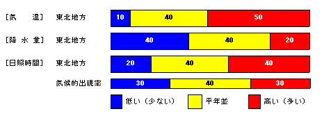 �������P�����̋C���A�~���ʁA���Ǝ��ԁA�~��ʂ̊e�����̊m���i���j