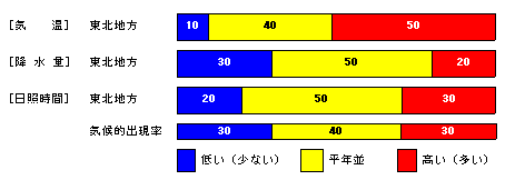 向こう1か月の気温、降水量、日照時間、降雪量の各等級の確率(%)