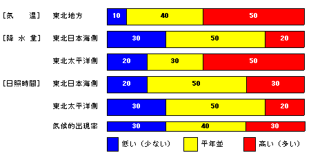向こう1か月の気温、降水量、日照時間、降雪量の各等級の確率(%)