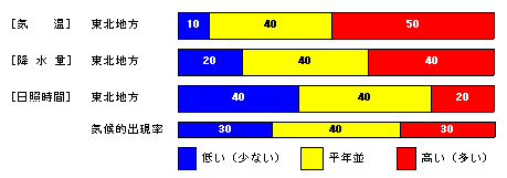 向こう1か月の気温、降水量、日照時間、降雪量の各等級の確率(%)