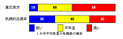 �R�������ϋC���̊e�����̊m��