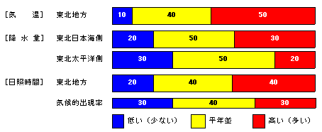 �������P�����̋C���A�~���ʁA���Ǝ��ԁA�~��ʂ̊e�����̊m���i���j