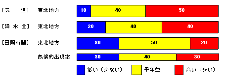 �������P�����̋C���A�~���ʁA���Ǝ��ԁA�~��ʂ̊e�����̊m���i���j