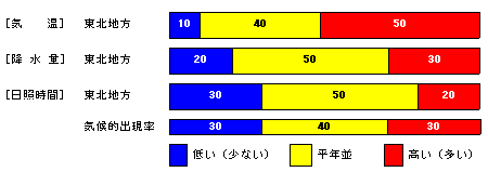 �������P�����̋C���A�~���ʁA���Ǝ��ԁA�~��ʂ̊e�����̊m���i���j