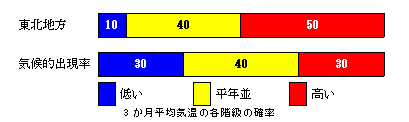 3か月平均気温の各等級の確率