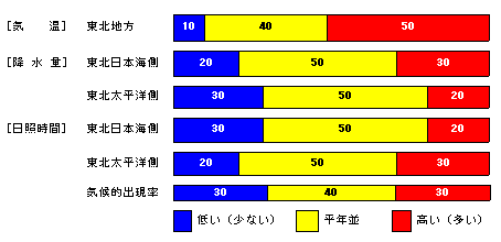 �������P�����̋C���A�~���ʁA���Ǝ��ԁA�~��ʂ̊e�����̊m���i���j