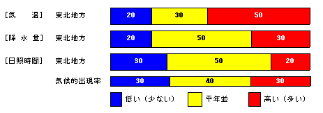 �������P�����̋C���A�~���ʁA���Ǝ��ԁA�~��ʂ̊e�����̊m���i���j