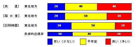 向こう1か月の気温、降水量、日照時間、降雪量の各等級の確率(%)