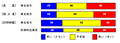 �������P�����̋C���A�~���ʁA���Ǝ��ԁA�~��ʂ̊e�����̊m���i���j