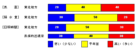 �������P�����̋C���A�~���ʁA���Ǝ��ԁA�~��ʂ̊e�����̊m���i���j