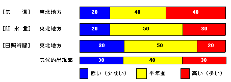 �������P�����̋C���A�~���ʁA���Ǝ��ԁA�~��ʂ̊e�����̊m���i���j