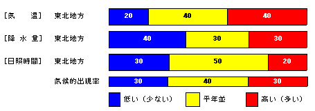 �������P�����̋C���A�~���ʁA���Ǝ��ԁA�~��ʂ̊e�����̊m���i���j