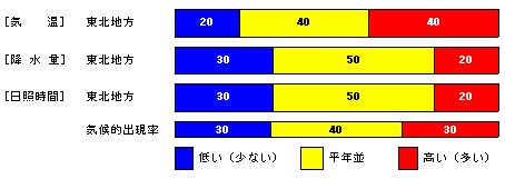 �������P�����̋C���A�~���ʁA���Ǝ��ԁA�~��ʂ̊e�����̊m���i���j