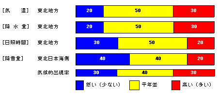 �������P�����̋C���A�~���ʁA���Ǝ��ԁA�~��ʂ̊e�����̊m���i���j