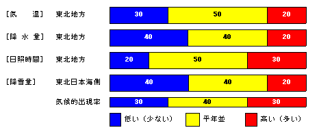 �������P�����̋C���A�~���ʁA���Ǝ��ԁA�~��ʂ̊e�����̊m���i���j