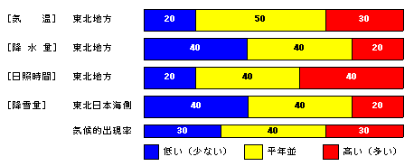 �������P�����̋C���A�~���ʁA���Ǝ��ԁA�~��ʂ̊e�����̊m���i���j