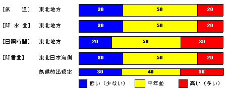 �������P�����̋C���A�~���ʁA���Ǝ��ԁA�~��ʂ̊e�����̊m���i���j