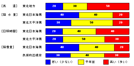 �������P�����̋C���A�~���ʁA���Ǝ��ԁA�~��ʂ̊e�����̊m���i���j