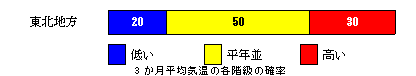 3か月平均気温の各等級の確率