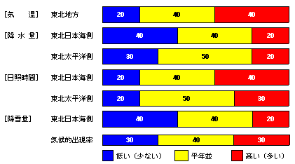 向こう1か月の気温、降水量、日照時間、降雪量の各等級の確率(%)