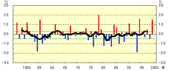 東北地方の夏(6〜8月)の平均気温平年差の推移