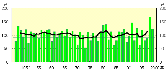 東北地方の夏(6〜8月)の降水量平年比の推移