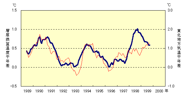 300〜850hPaの北半球中緯度層厚換算温度