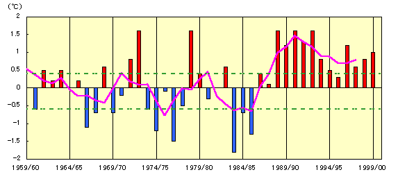 東北地方の冬(12〜2月)平均気温平年差の推移
