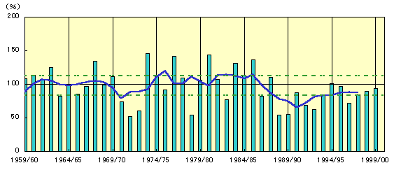 東北日本海側の冬(12〜2月)の降雪量平年比の推移